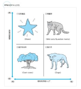 ＰＰＭマトリクス