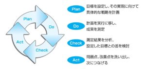 PDCAサイクル